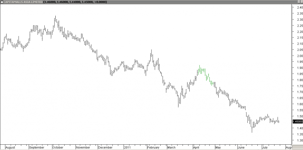 CapitaMalls Asia Ltd - Stopped Out Due to Stoploss Triggered