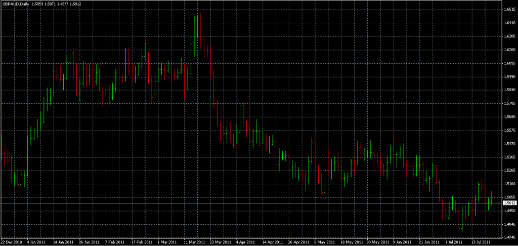 GBPAUD - Shorting Using Trendline Break