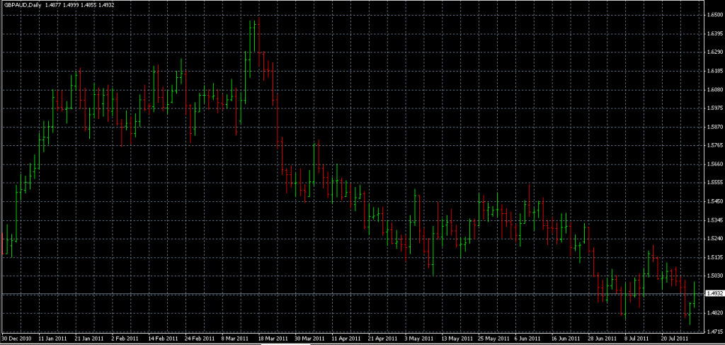 GBPAUD, Sell Half to Capture Remaining Profit