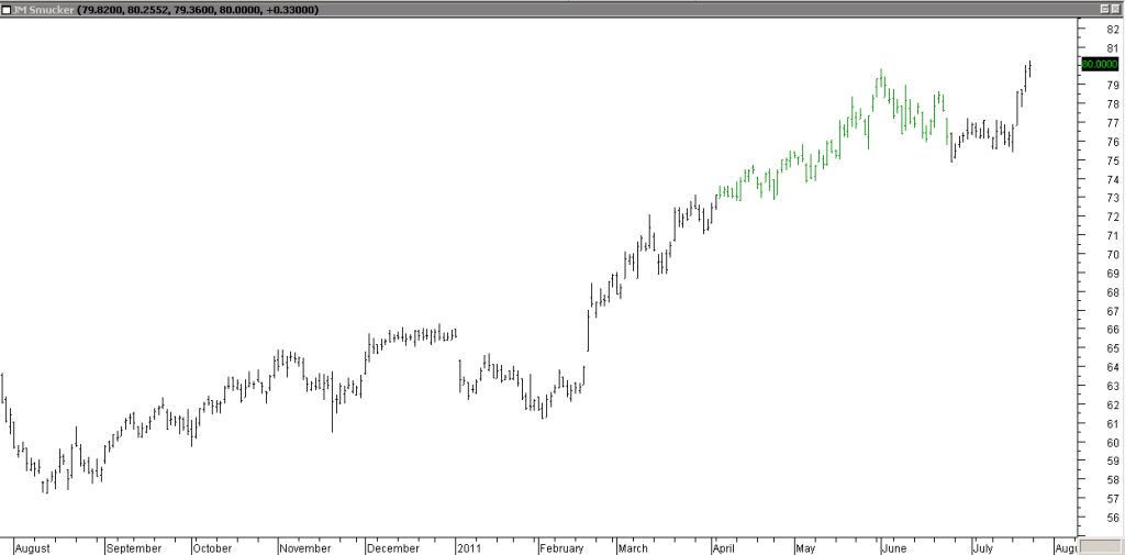 JM Smucker - Entered on the Breakout. Also Sold Half to Capture Remaining Profit