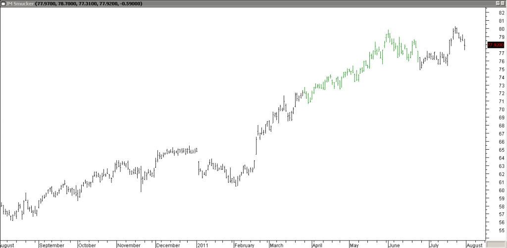 JM Smucker - Finally Stopped Out. Overall a Profitable Trade