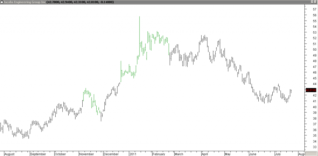 Jacobs Engineeringg Grp Inc, Sell Half to Capture Remaining Profit