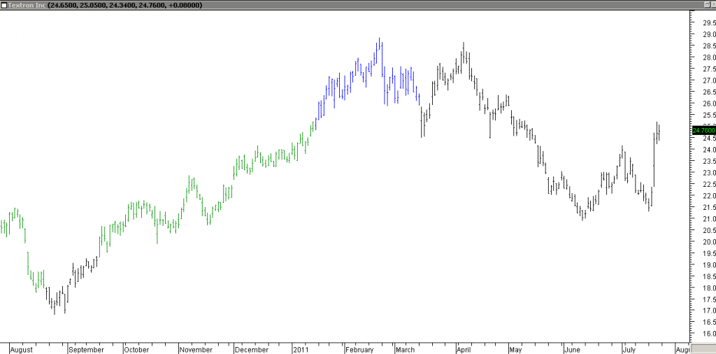 Textron Inc, Stopped Out Due to Upward Spike