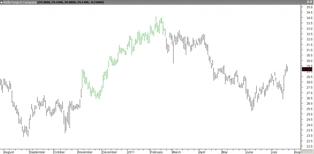 Wells Fargo and Company, Stopped Out Due to Upward Spike