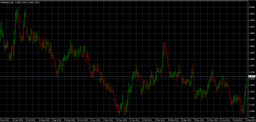 EURAUD - Stopped Out Due to Upward Surge