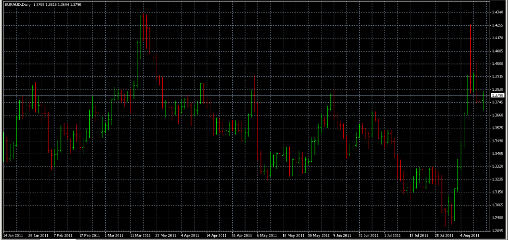 EURAUD - Shorting Using the Reversal