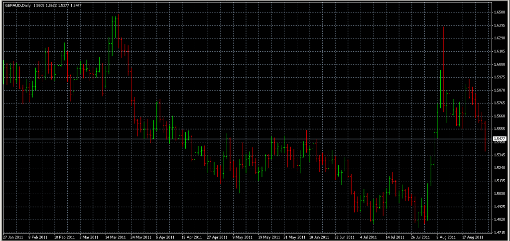 GBPAUD - Shorting During Reversal