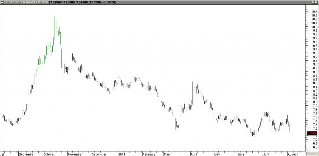 Singapore Exchange - Shorting Using Trendline Break