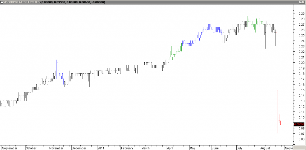 SP Corp - Sudden Drop from the Cliff