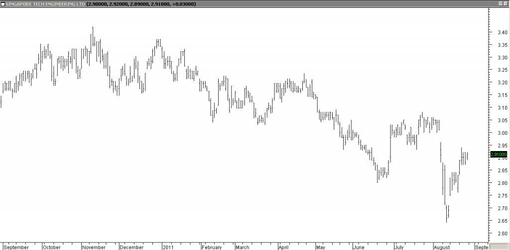 Singapore Tech Engg - Overall a Profitable Trade