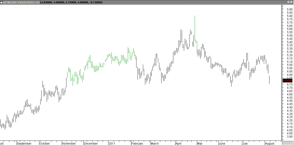 SembCorp Ind - Shorted Using Trendline Break