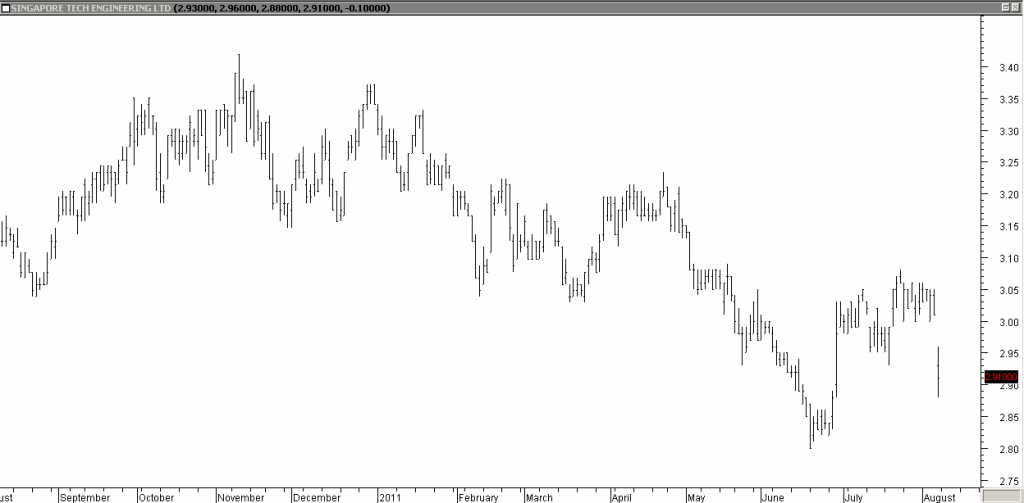 Singapore Tech Engg - Shorted on Trend Break