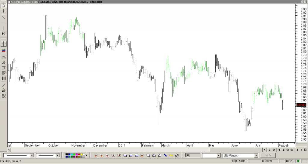 Sound Global - Shorting Using Trend Break