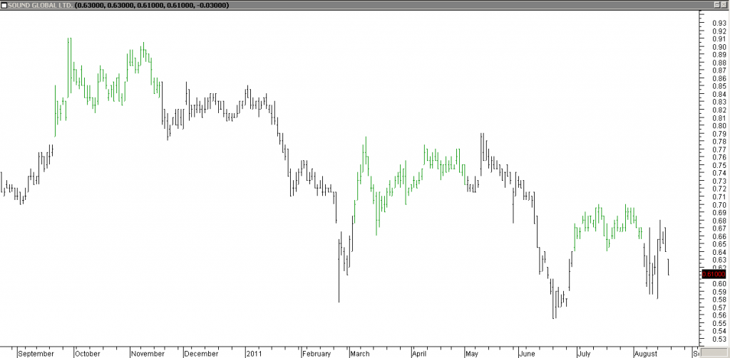 Sound Global - Stopped Out Yet Still Profitable