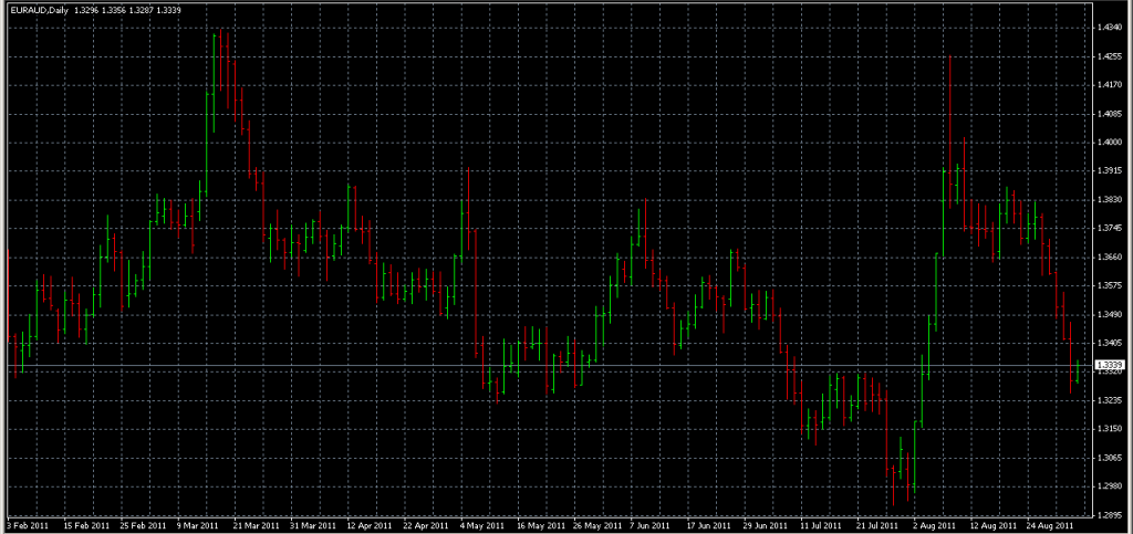 EURAUD - Exited Half of Short Position