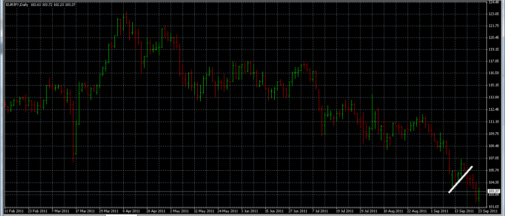 EURJPY - Shorted Using Trendline Break (Exited Half)