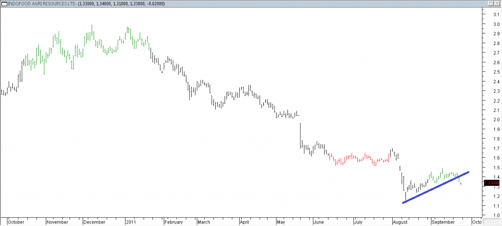 Indofood Agri Resources Ltd - Shorting Using Trendline Break