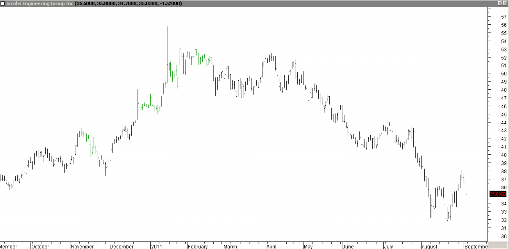 Jacobs Engg Grp Inc - Stopped Out Due to Short Squeeze