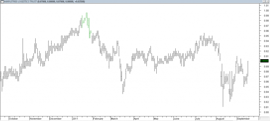 Mapletree Logistic Trust - Shorting Using Trendline Break