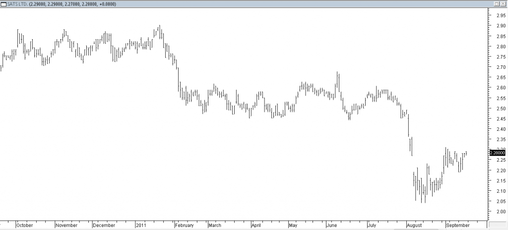 SATS - Shorting Using Trendline Break