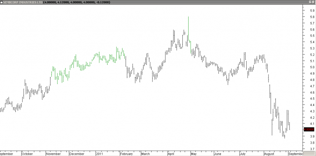 SemCorp Ind - Stopped Out Due to Short Squeeze