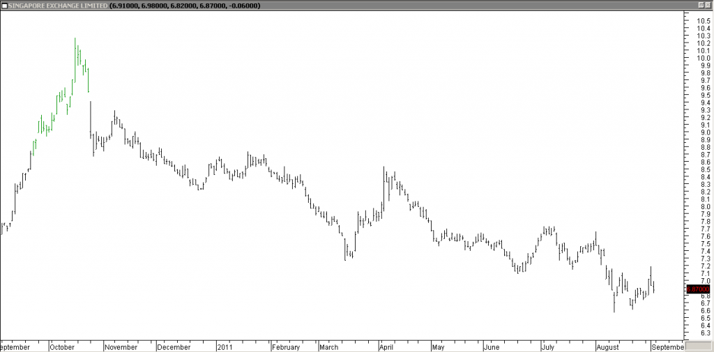 Singapore Exchange - Stopped Out Due to Short Squeeze