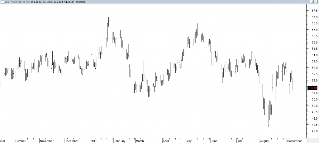 Wal-mart Stores Inc. - Scouting the Market