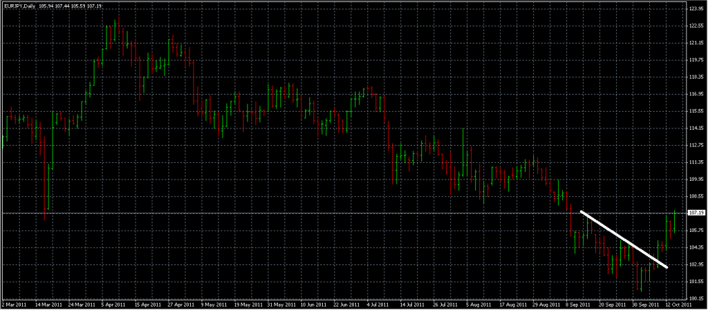 EURJPY - Stopped Out Due to Trendline Break