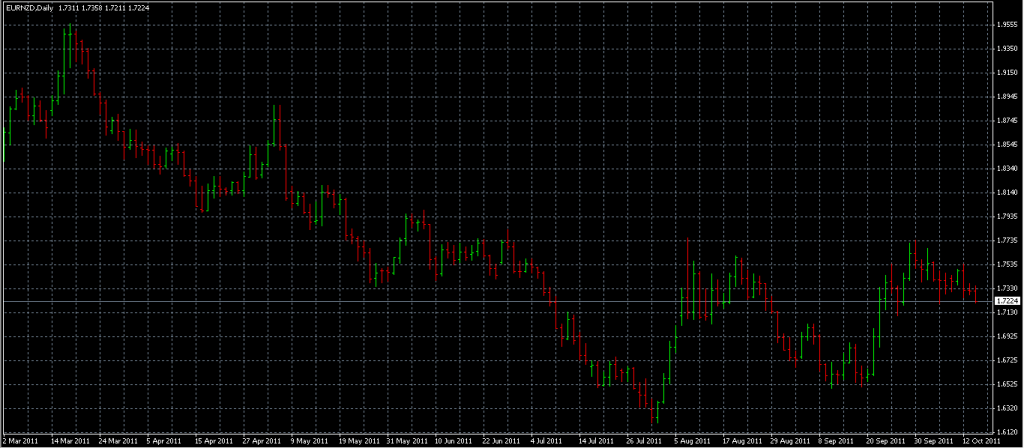 EURNZD - Shorting Using Reversal Bar