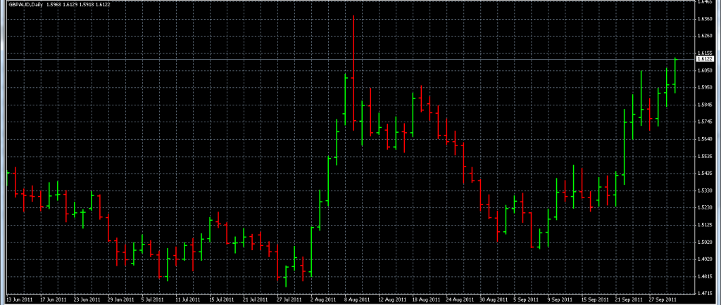 GBPAUD - Shorted During Turnaround