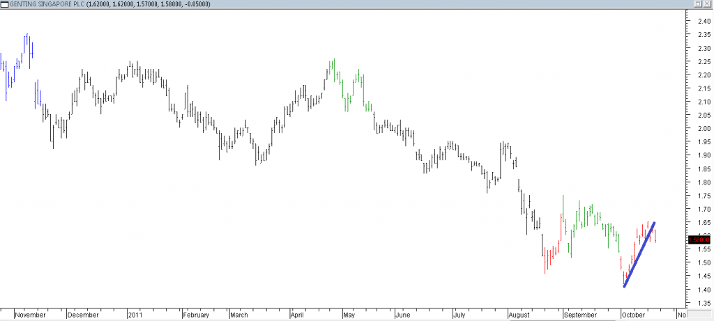 Genting - Shorting Using Trendline Break