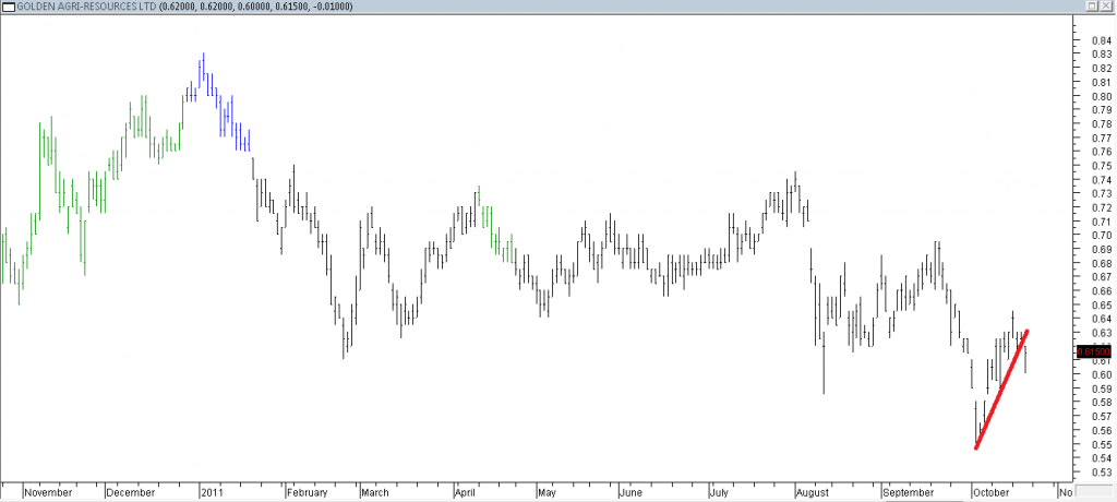 Golden Agri Resources Ltd - Shorting Using Trendline Break