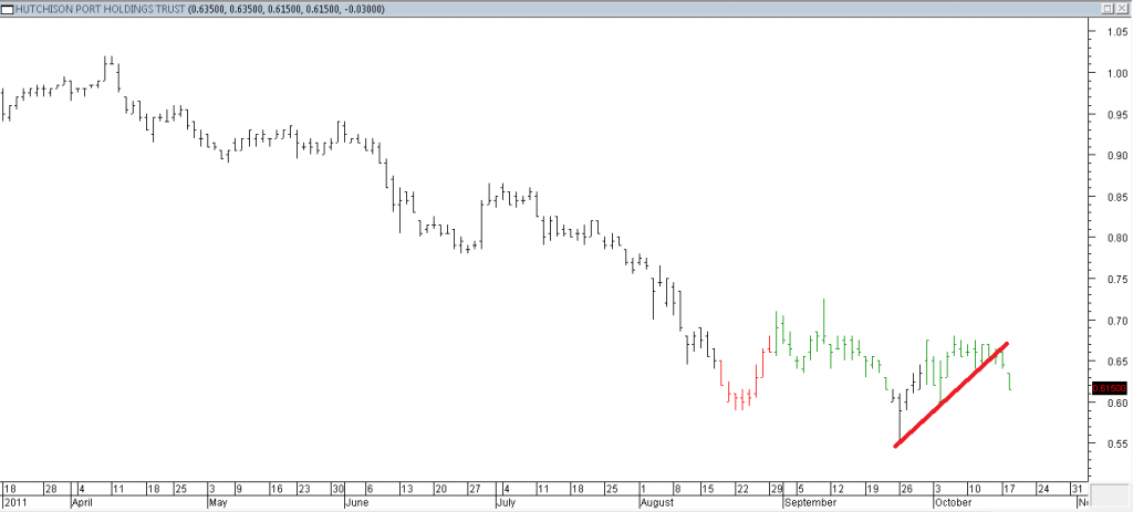 Hutchison Port Holdings - Shorting Using Trendline Break