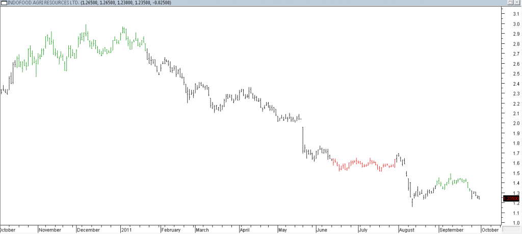 Indofood Agri Resources Ltd - Taking Partial Profit