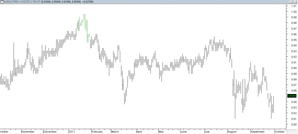 Mapletree Logistic Trust - Taken Partial Profit