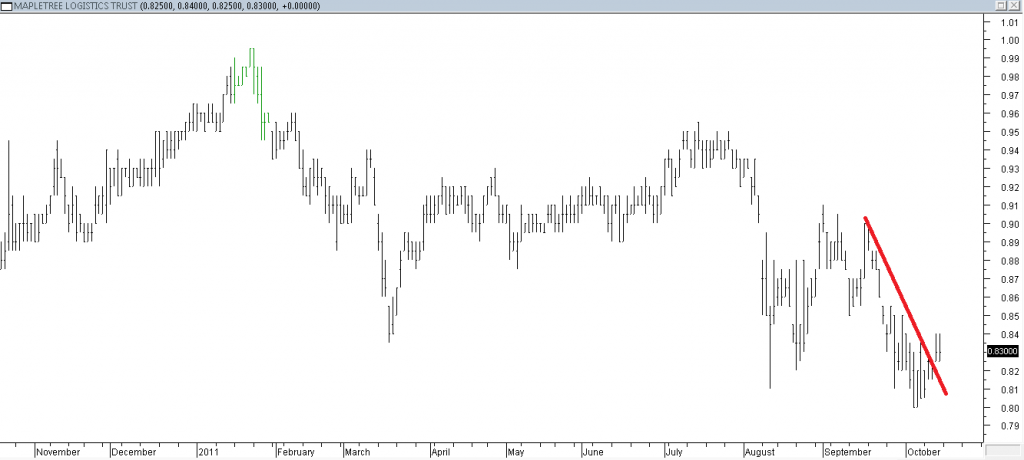 Mapletree Logistic Trust - Stopped Out Due to Trendline Break