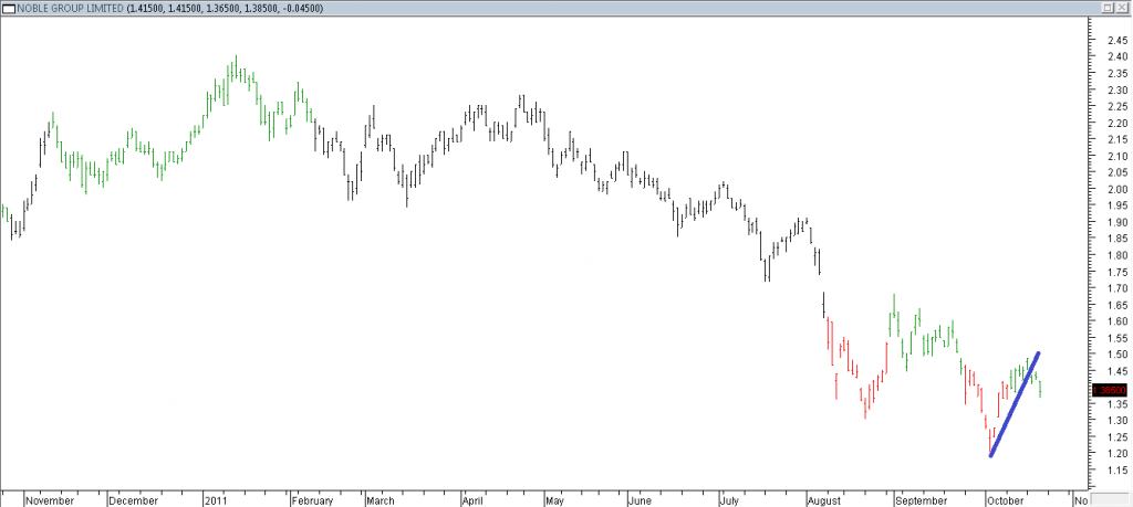 Noble Group Ltd - Shorting Using Trendline Break