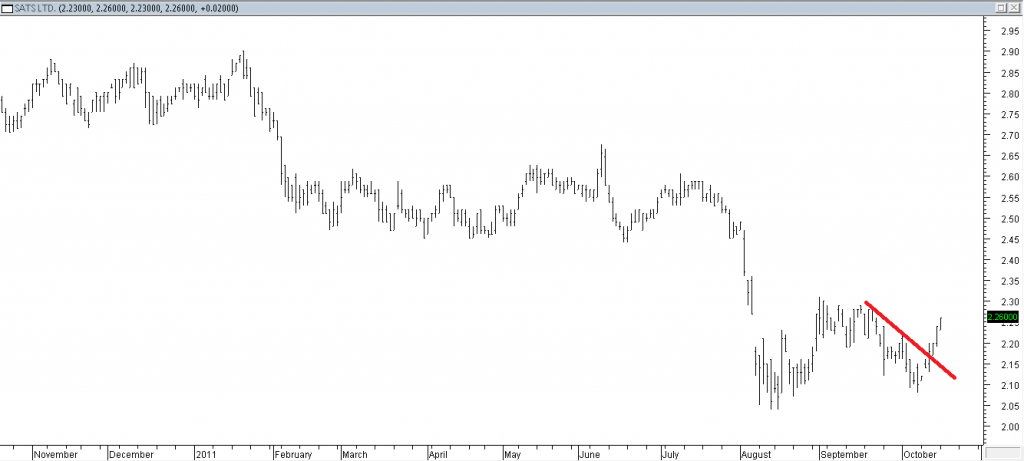 SATS - Stopped Out Due to Trendline Break