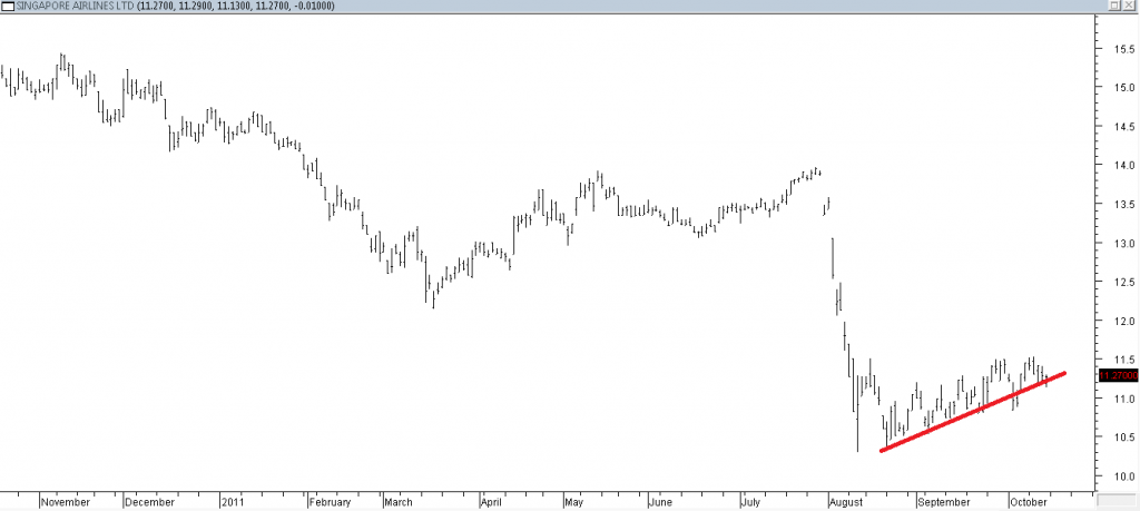 Singapore Airlines Ltd - Shorting Using Trendline Break