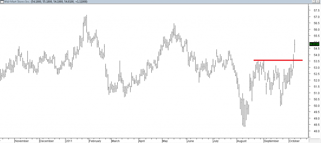 Wal-mart Stores Inc - Exit Due to Resistance Broken