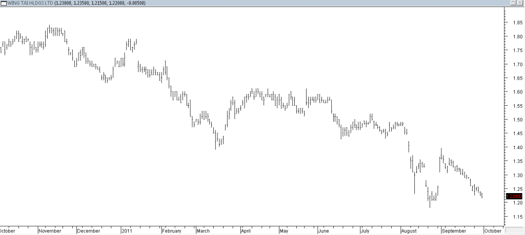 Wing Tai - Taken Partial Profit