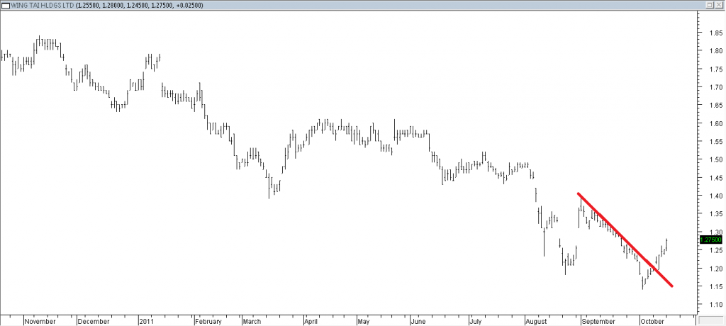 Wing Tai - Stopped Out Due to Trendline Break