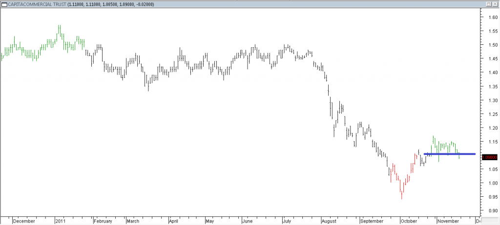 CapitaCommercial Trust - Shorting Using Intermediate Support Break