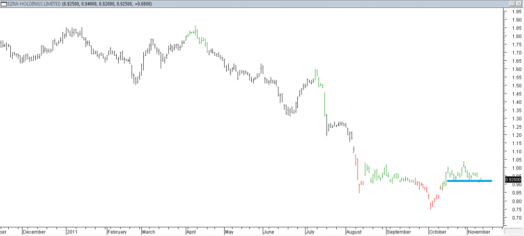 Ezra Holdings Ltd - Shorting Using Support Break