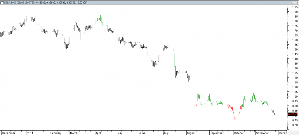 Ezra Holdings Ltd - Taking Partial Profit