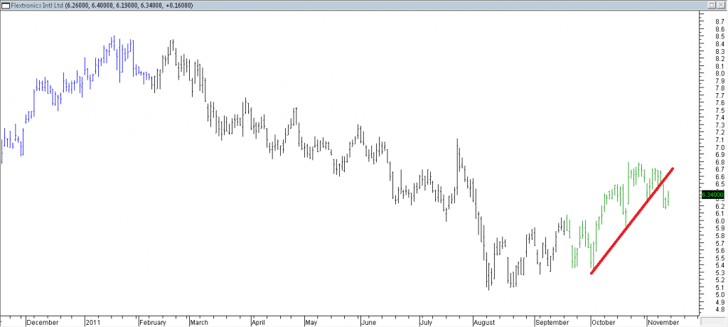 Flextronics Intl Ltd - Shorting Using Trendline Break