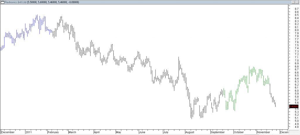 Flextronics Intl Ltd - Taking Partial Profit