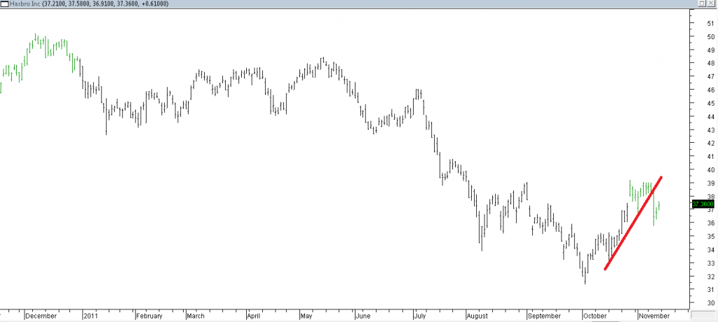 Hasbro Inc - Shorting Using Trendline Break