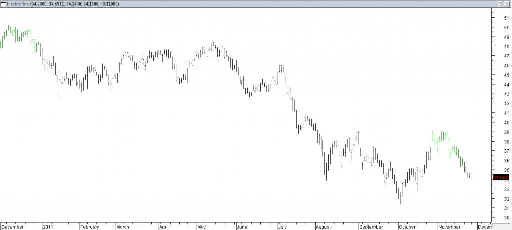 Hasbro Inc - Taking Partial Profit