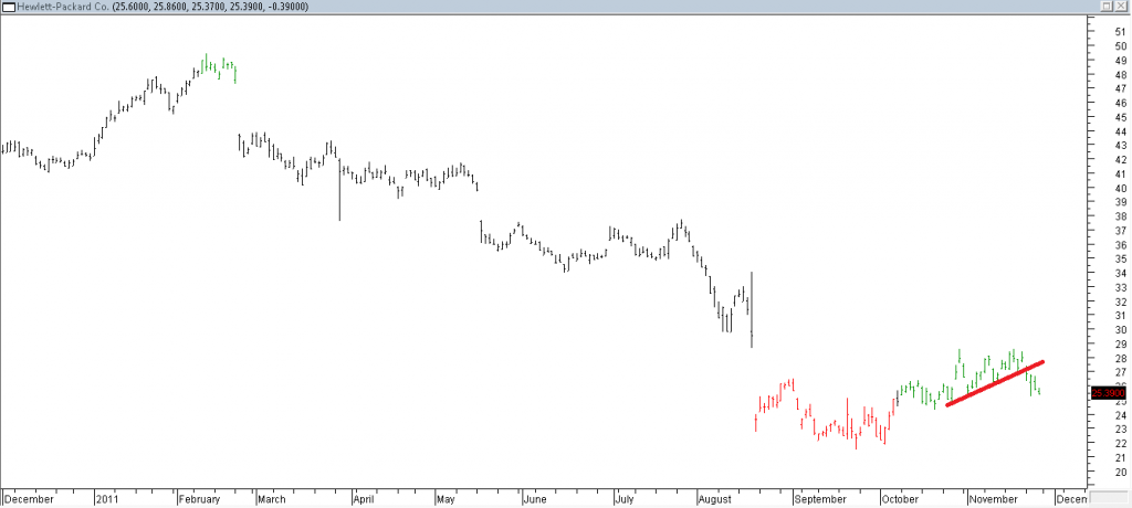 Hewlett Packard Co. - Shorting Using Trendline Break